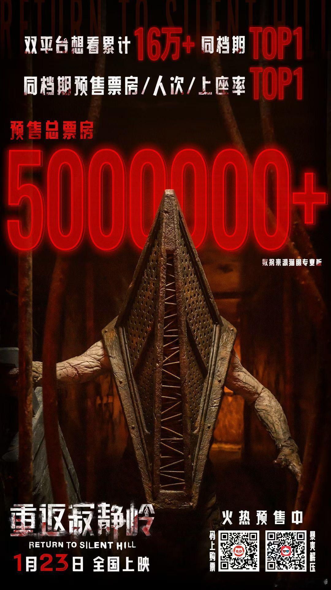 听听温特怎么说电影《重返寂静岭》预售破500万，首日猫淘预测2200万+。 