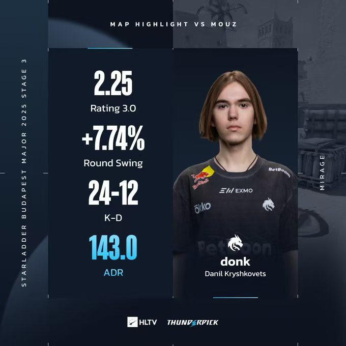 火力全开！donk斩获Spirit对阵MOUZ的图一MVP