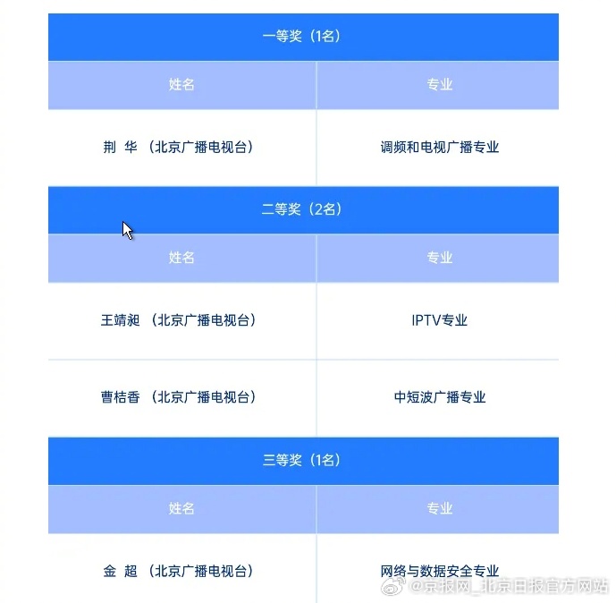 【喜报！北京市广电局选送选手荣获第30届全国广播电视技术能手竞赛一等奖！】近日，