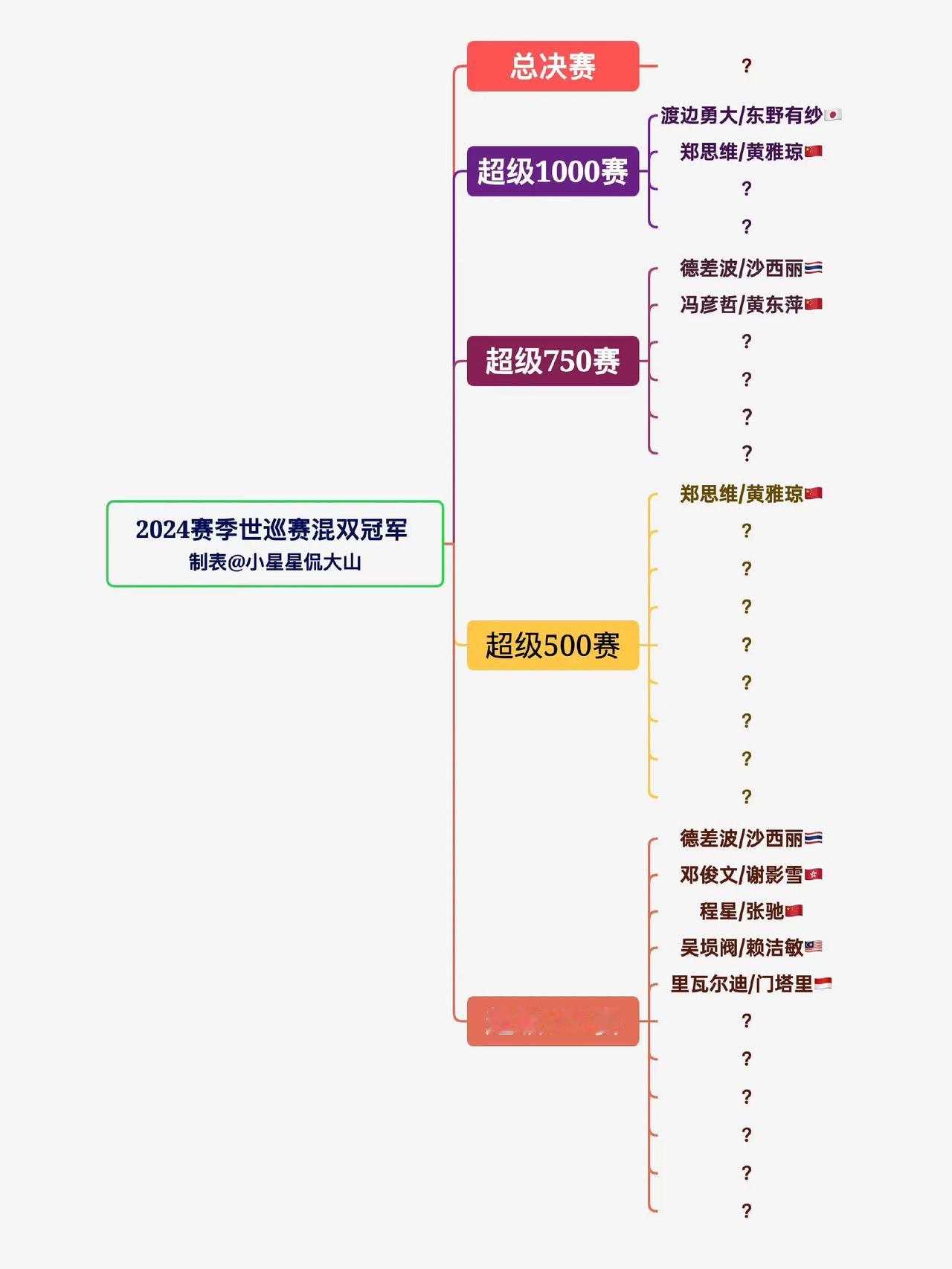世界羽联本赛季各巡回赛冠军归属，如图所示。看来新的f4基本稳定：郑思维/黄雅琼，
