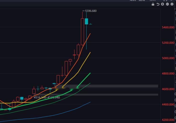 黄金这走势，分时波动大，对于超高杠杆的伤害是非常强的，但对于长趋势和低位筹码来说