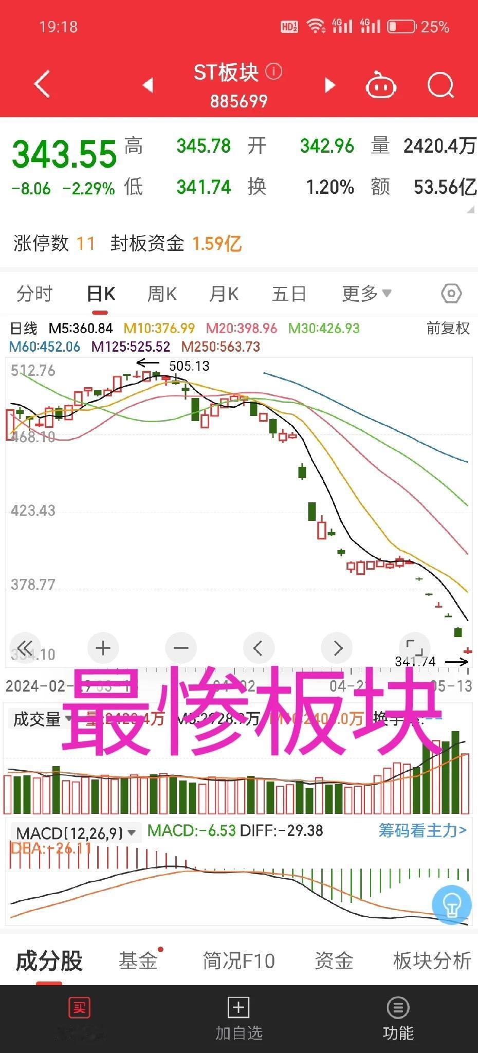 目前风险最大的板块是ST板块

这个板块的很多个股，说不定在某一天就退市了。这才