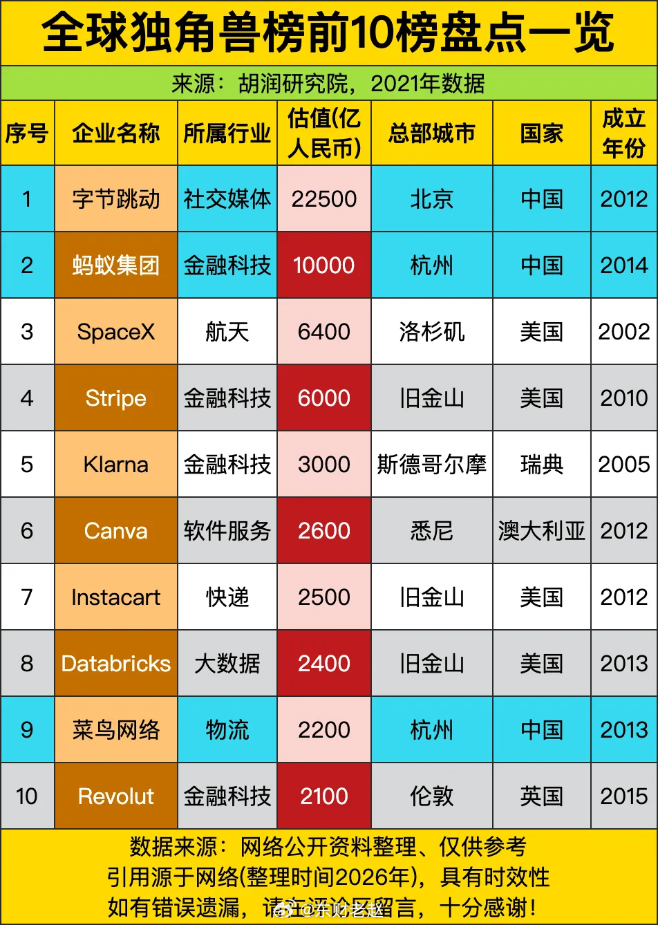 全球独角兽估值前十榜单简评1. 头部两大席位由中国企业包揽- 字节跳动以2250