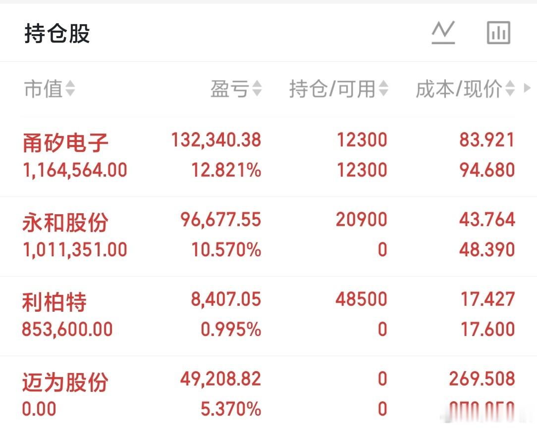 今日持仓小记：甬矽电子拿了3 天了，永和股份早盘先出了，看趋势还在又果断接回来，