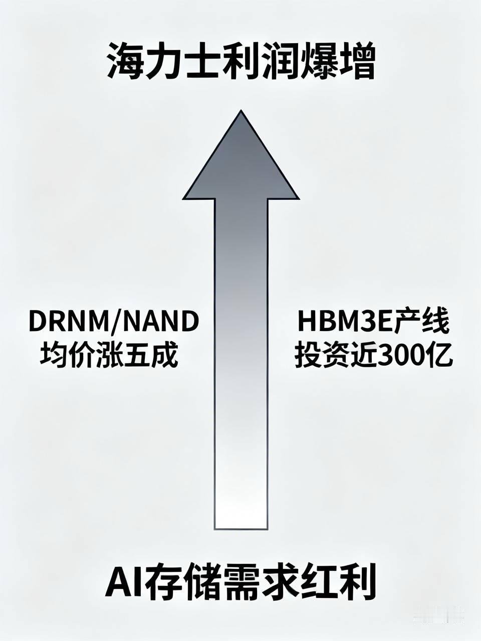 海力士利润爆增，中国企业学学。
海力士最近的财报出来直接炸了，单季度净利润冲到7