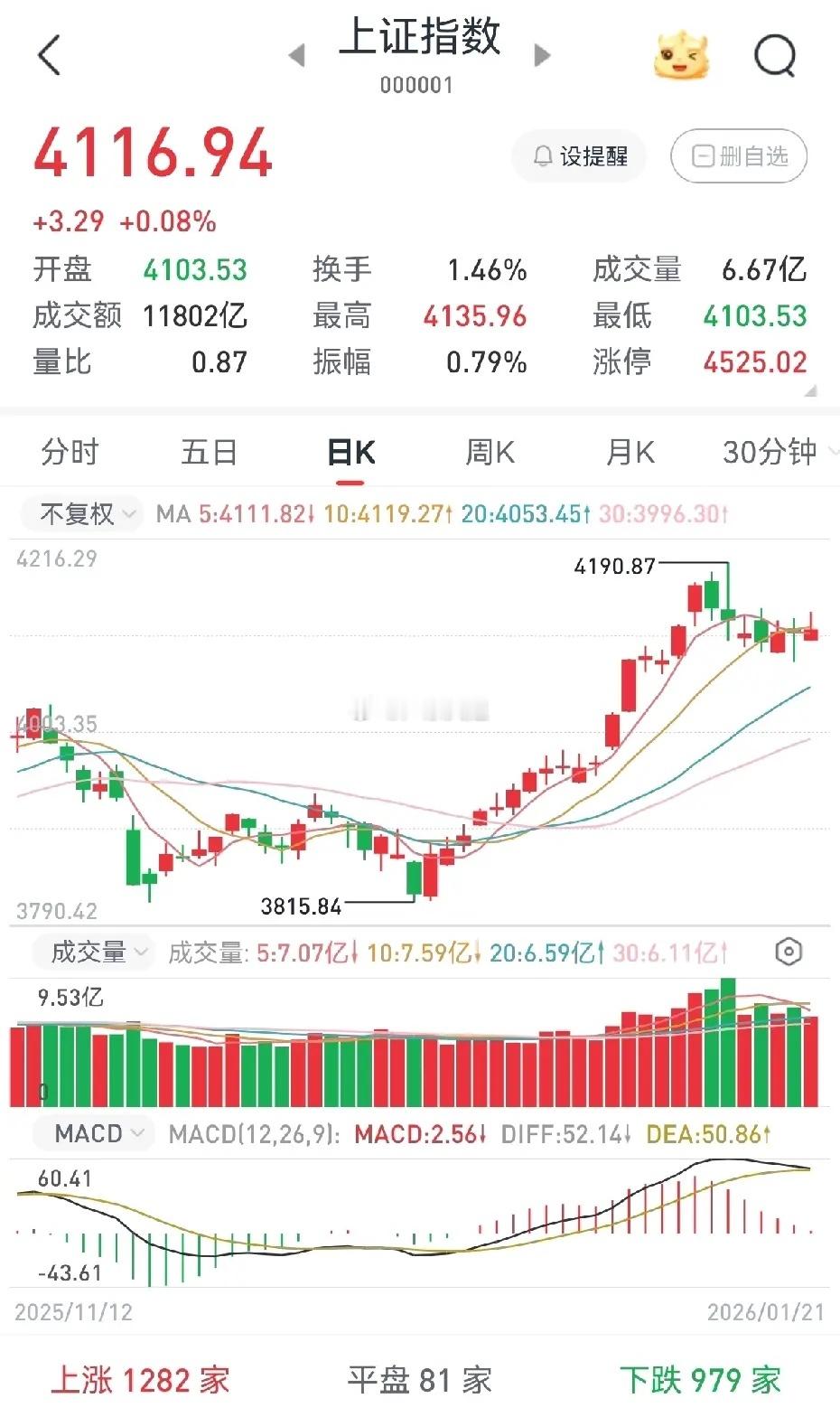 该跌不跌，明日大盘指数能否如期上扬？今日大盘指数在周边股市普遍重挫的环境下，走出