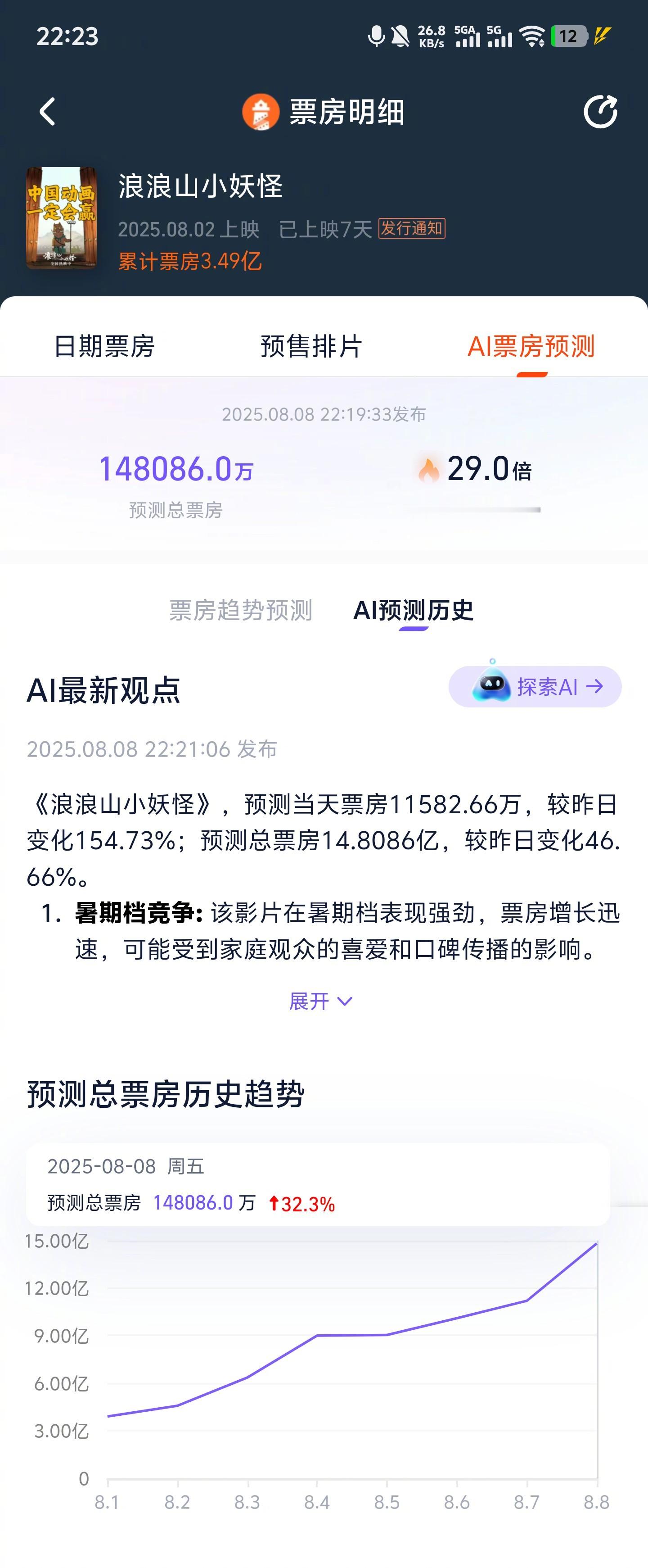 浪浪山小妖怪预测票房超14亿 据灯塔专业版AI票房预测，《浪浪山小妖怪》预测总票