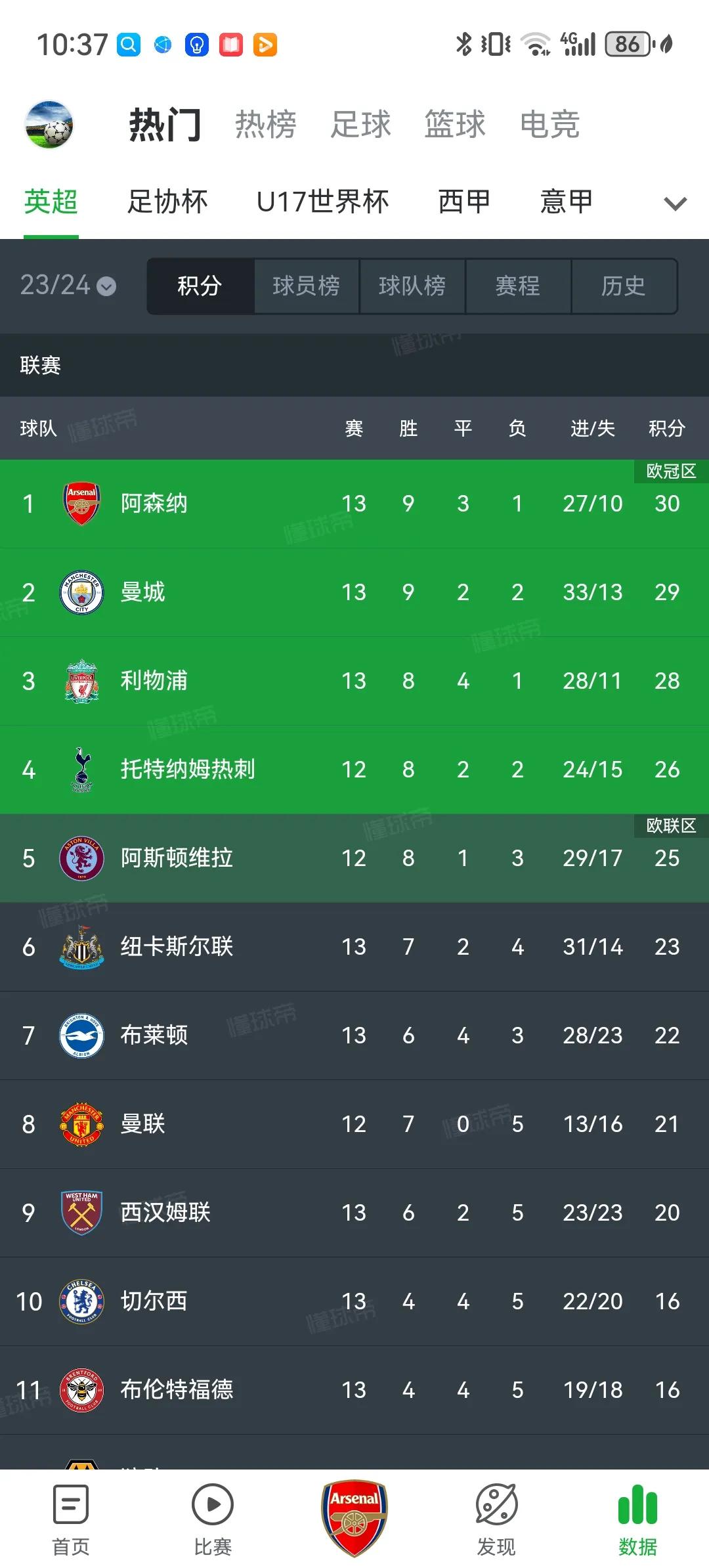 阿森纳成功登顶！随着曼城和利物浦逼平，阿森纳悄悄地本赛季第一次来到榜首位置。和上