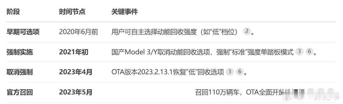 特斯拉一系列所谓“刹车失灵”疑云的时间线其实是很清晰的：2021年初，特斯拉mo