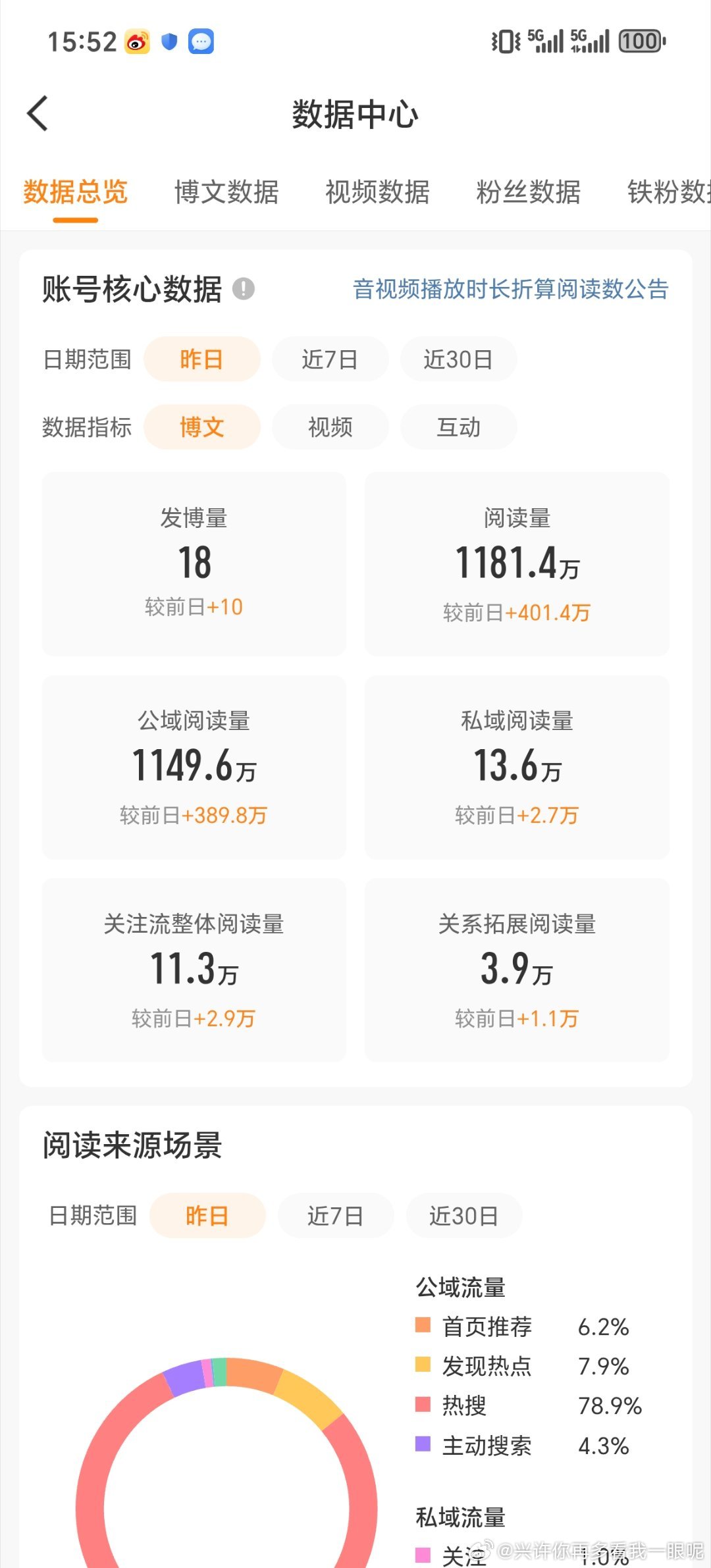 近三十天发博352，昨日发博18。。近三十天阅读量2.2e，昨日一千一百万ydl