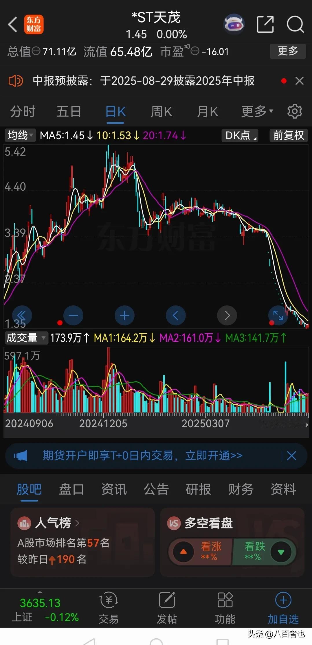 天茂集团这次主动退市，给股市开了个坏头！

公司历史最高股价16.97元（前复权