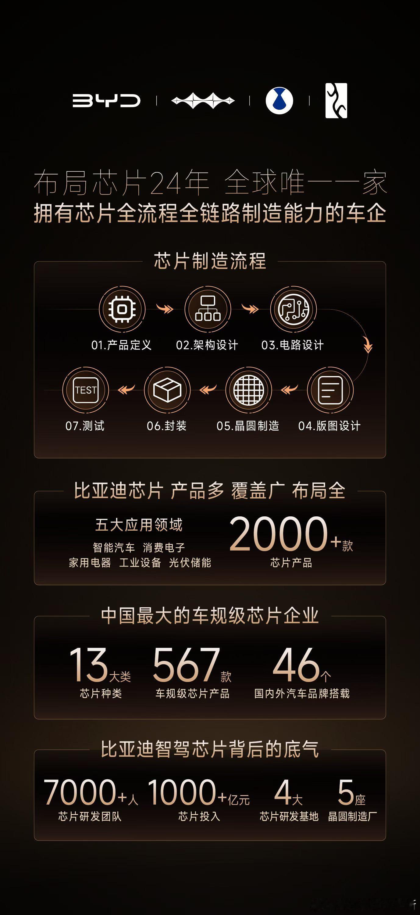 比亚迪智能化战略发布会  看得真是热血沸腾～以前城市NOA这种东西，基本都是高端
