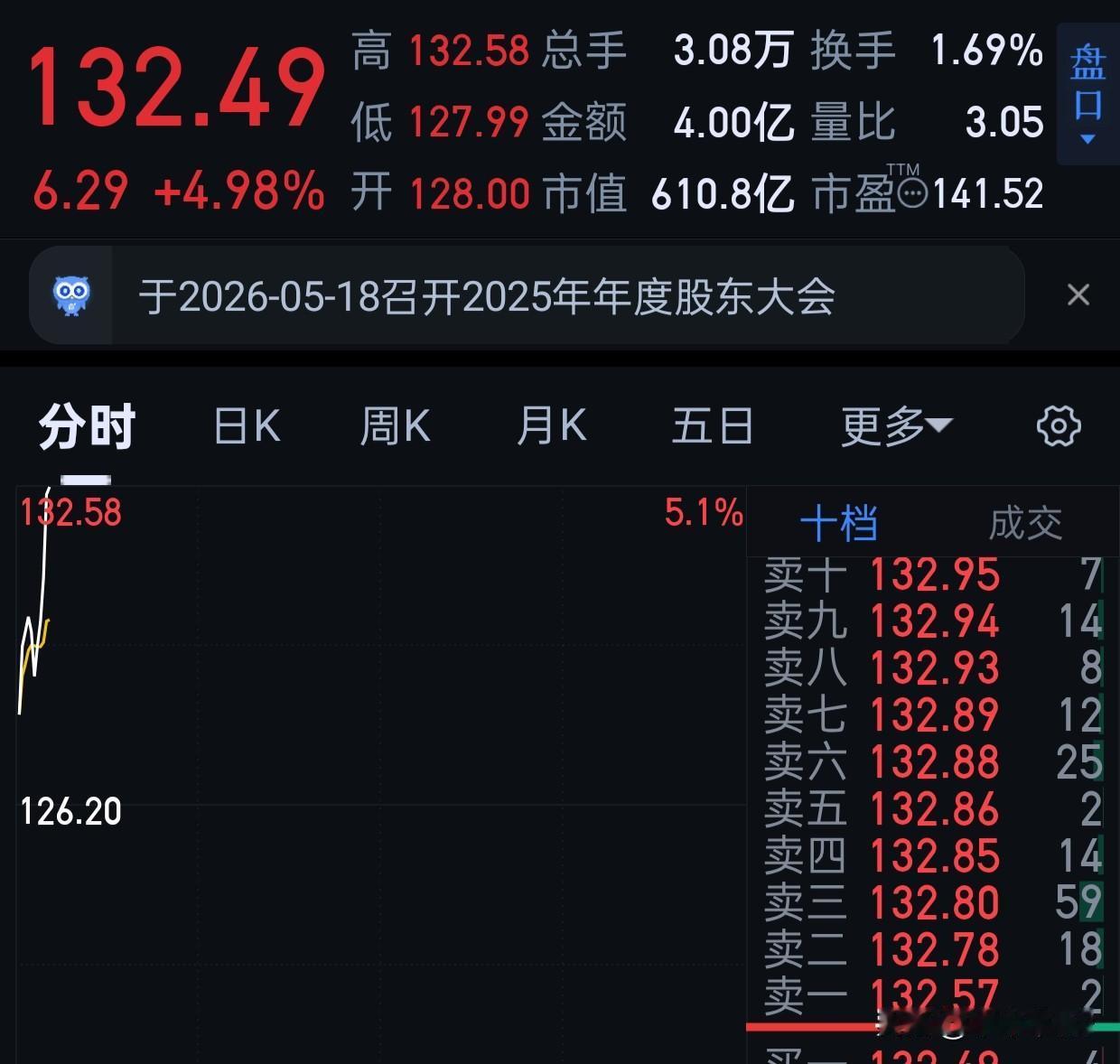 我就说要起来了嘛。起来前来个深蹲。。。
太难了。
gc的主升浪也没了。[笑哭][