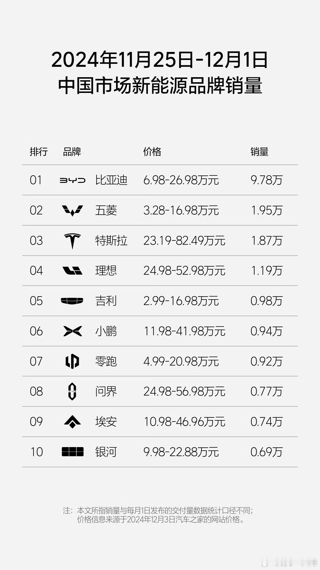 上周销量数据出来了小鹏交付9.4K，冲到第二名，最震撼了零跑交付9.2K，突破9