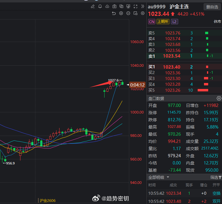 好，黄金刚好刚才创了一下高点，到压力位了，知道了吧！喜欢我的朋友评论区回复168