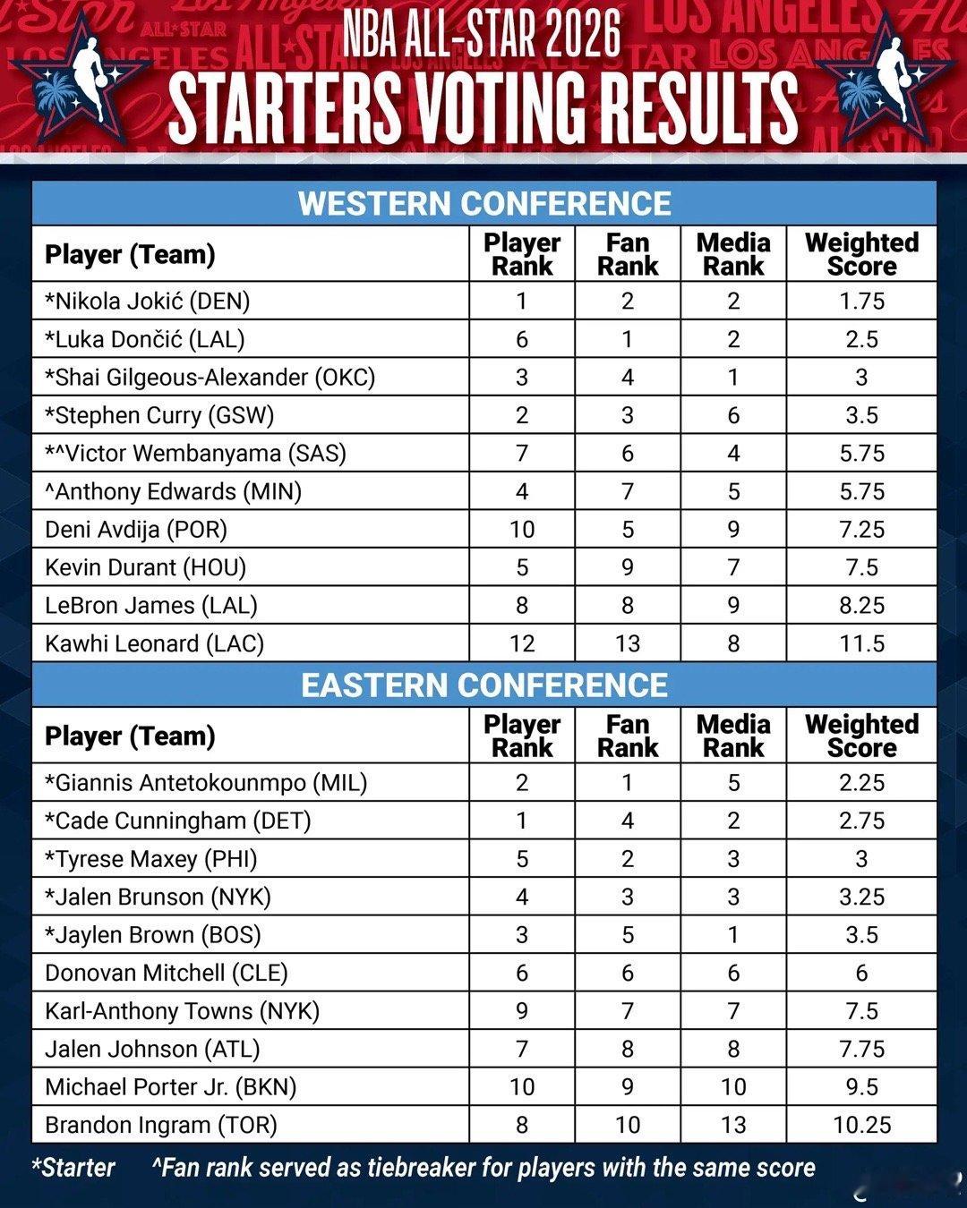 全明星西部首发：东契奇、约基奇、亚历山大、库里以及文班亚马！其中在球员投票中，约