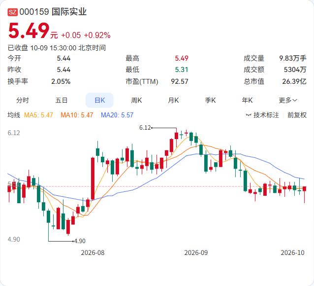 国际实业终止了向特定对象发行股票的事项，并撤回申请文件。

10月9日公告，公司