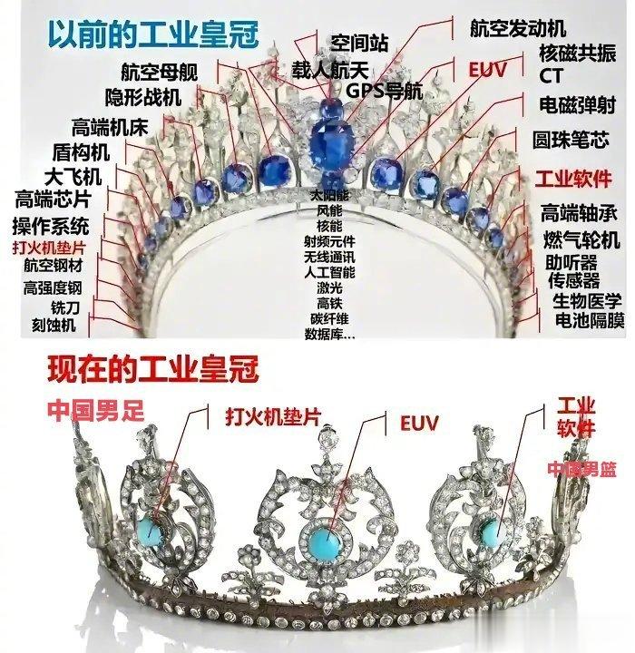 直观对比，以前的工业皇冠和现在的工业皇冠！不过，除了航空母舰、航空发动机、隐身战