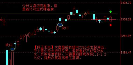【6月4日阿正A股盘前分析：今日大盘继续看涨 但量能将决定反弹高度】

提示：热