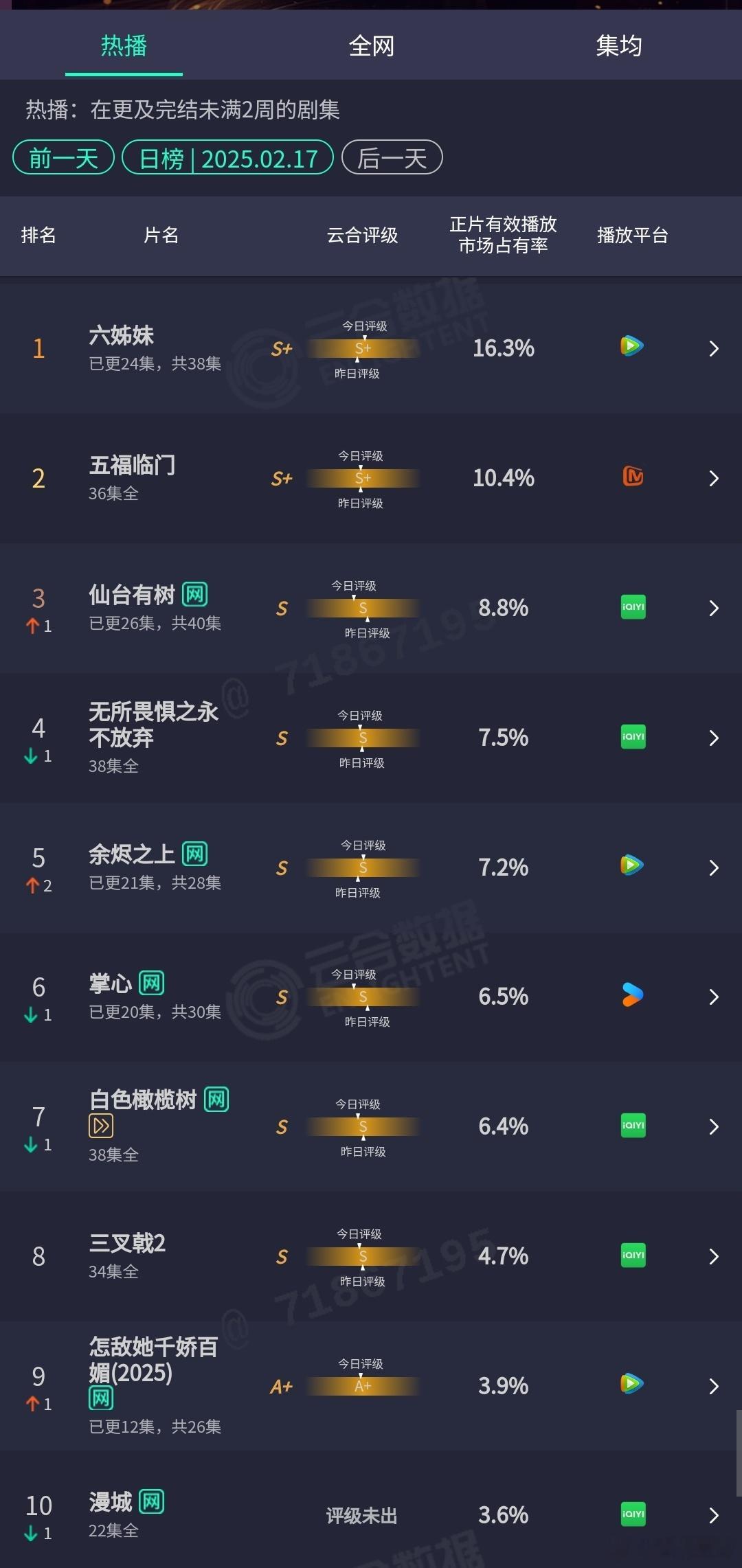 2.17云合：六姊妹跳涨占比新高，仙台有树提速后又横了，余烬之上走势较为健康破7