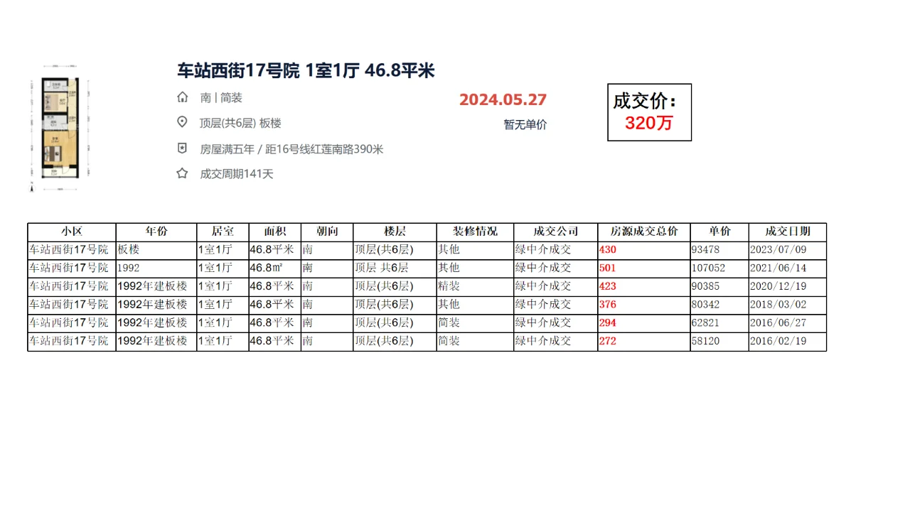 西城区广安门：车站西街17号院 成交数据