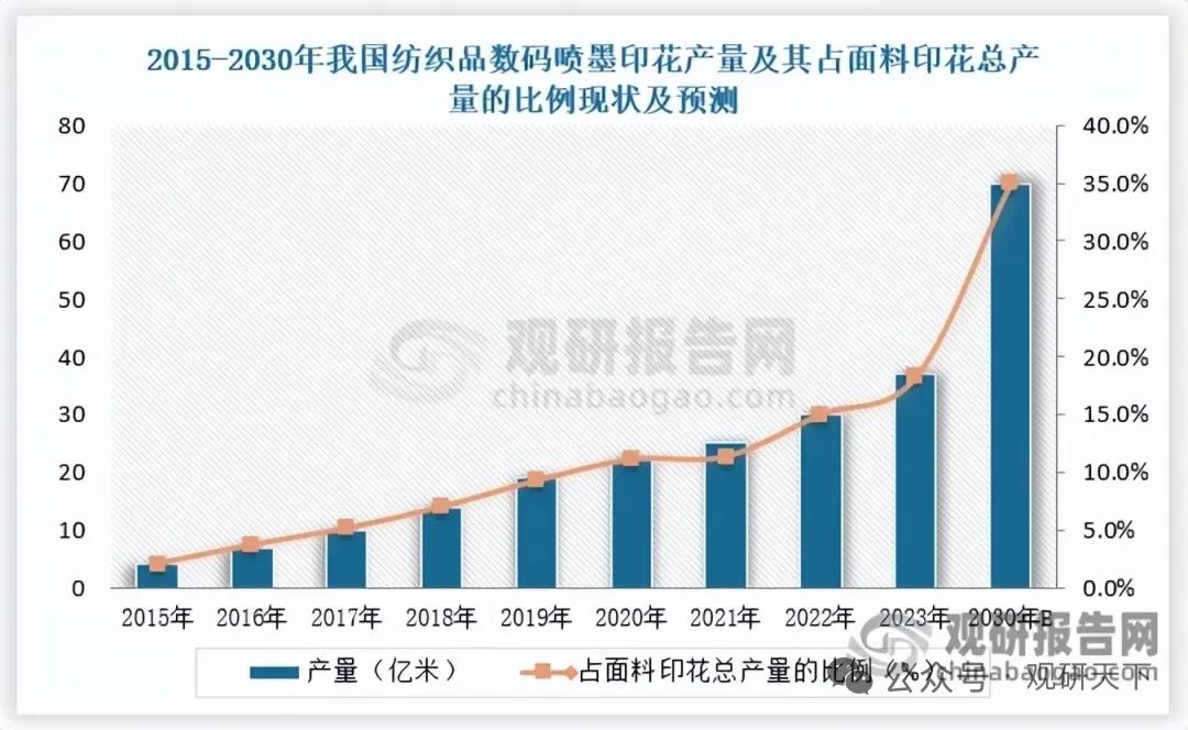 纺织数码印花墨水高增赛道爆发！品类扩容+性能升级，行业高端化趋势确立
 
核心逻