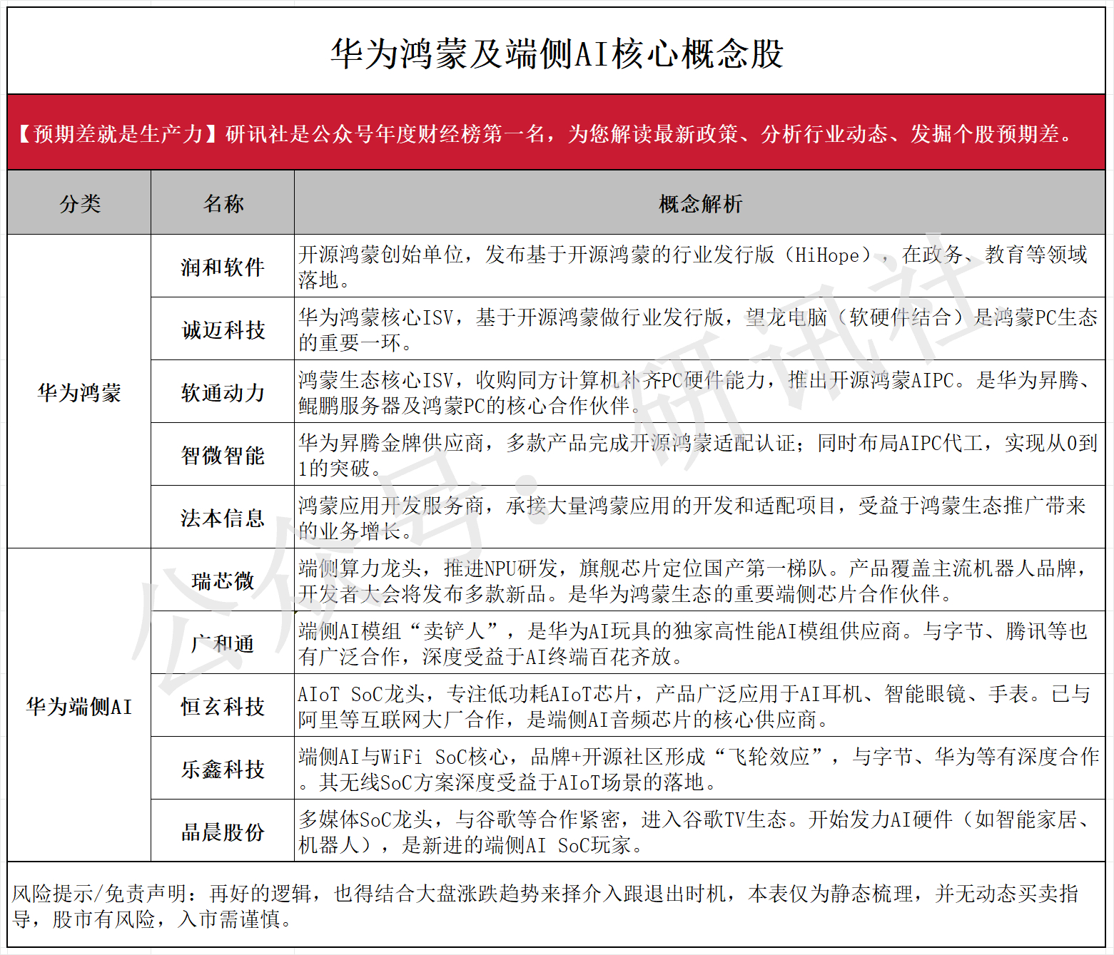 华为鸿蒙及端侧AI核心概念股（研讯社） 