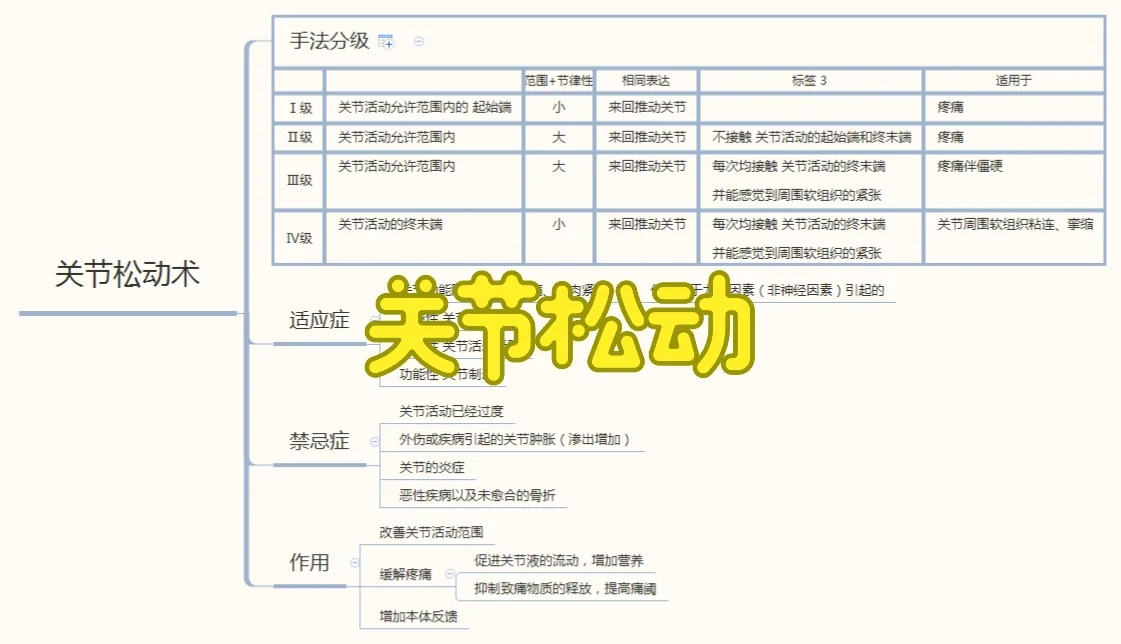 关节松动思维导图