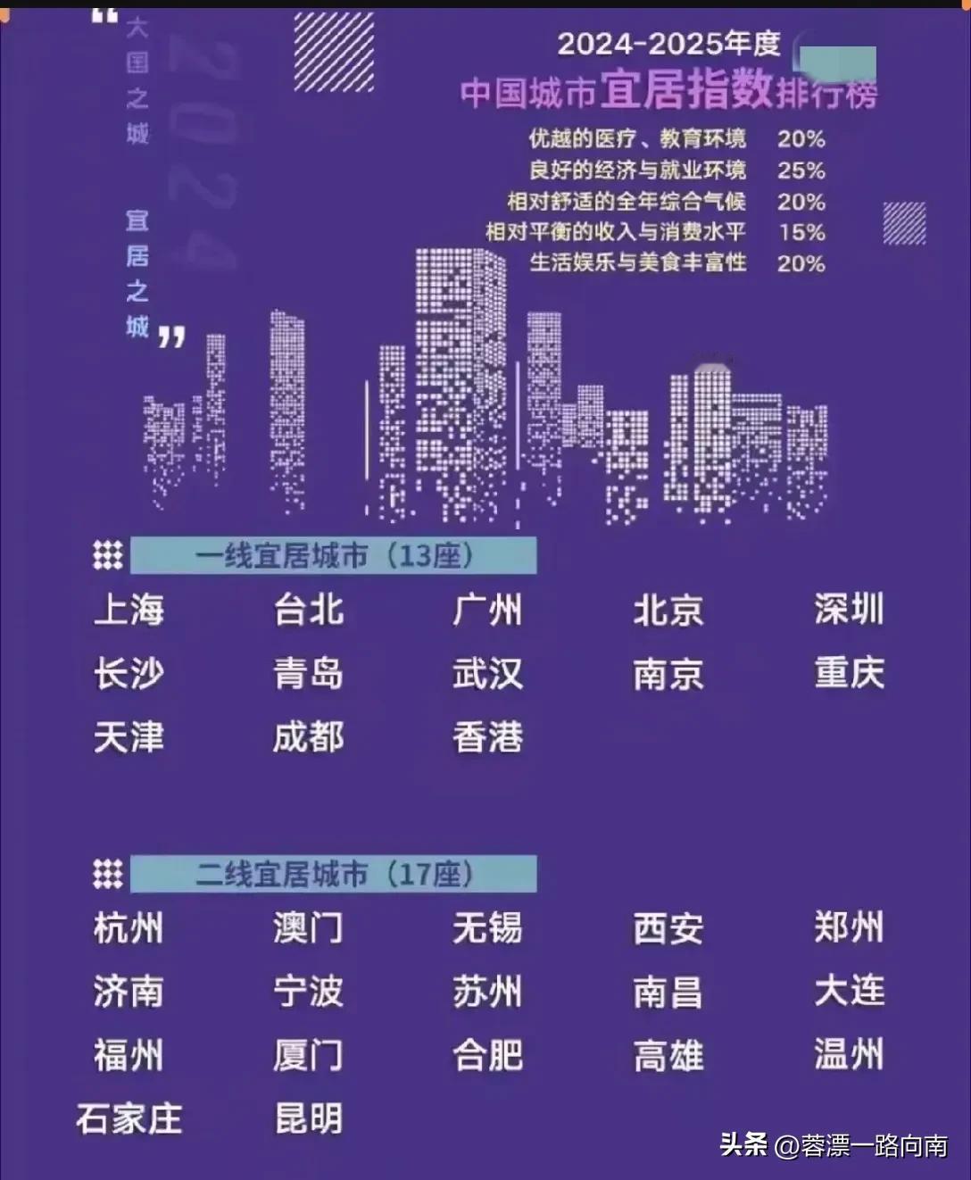 中国宜居城市排行榜30强榜单（2024—2025年度），通过对南北方城市对比发现