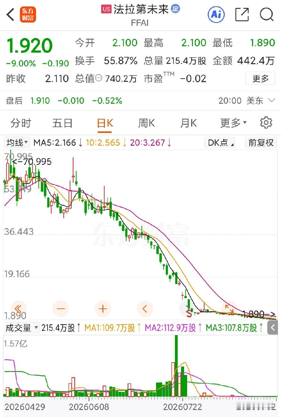 现实对贾跃亭来说是非常残酷的，法拉第未来的股价在9月2日再次暴跌9%，股价也创下