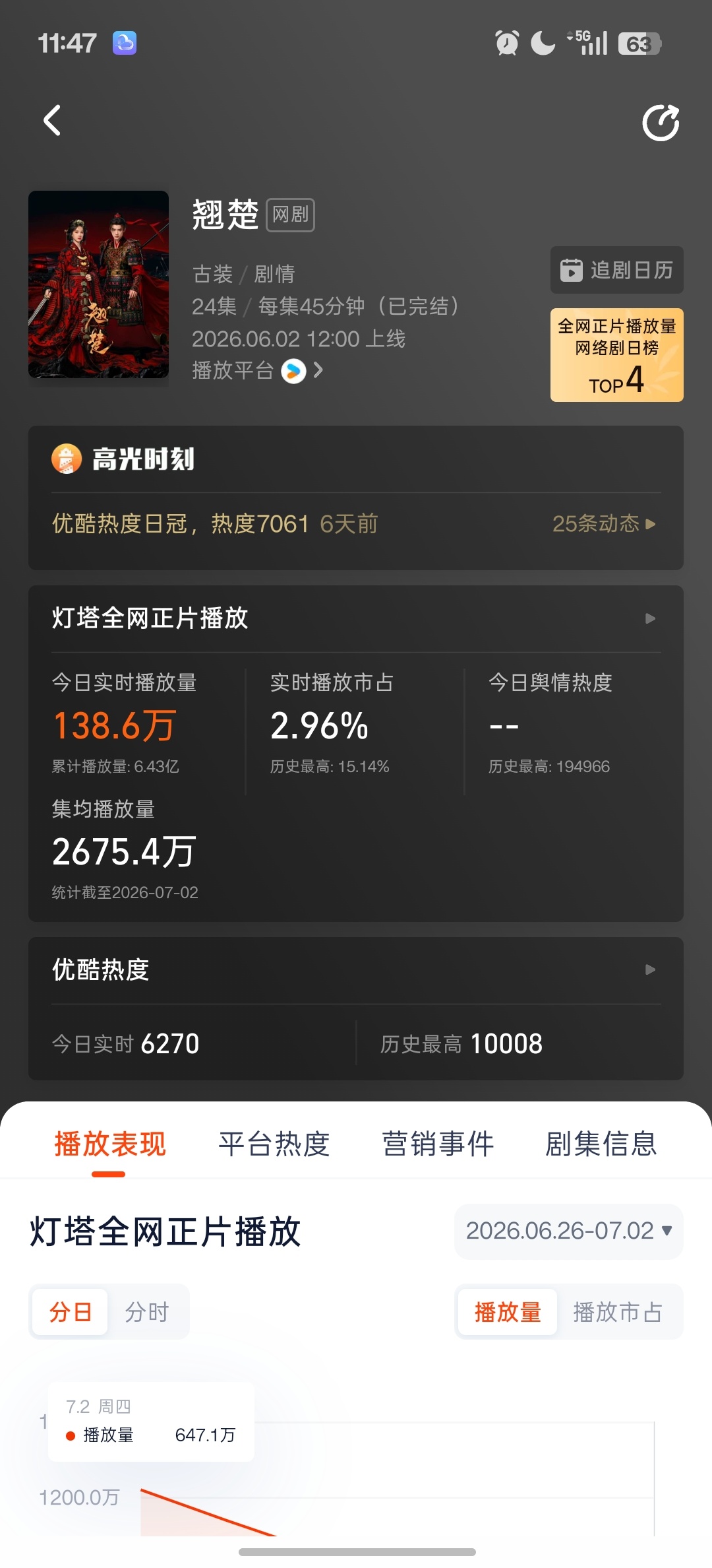 一天比一天跌的多。。我们灯塔的热播期还有半个月啊。。挂播别忘了，安利也要继续