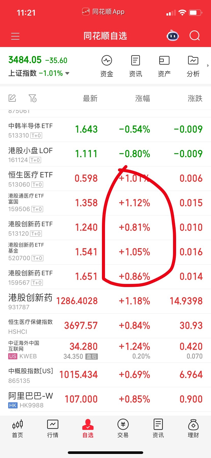 实在要操作，香港医疗创新药回踩可以试一试，这个今天突破新高了。 ​​​