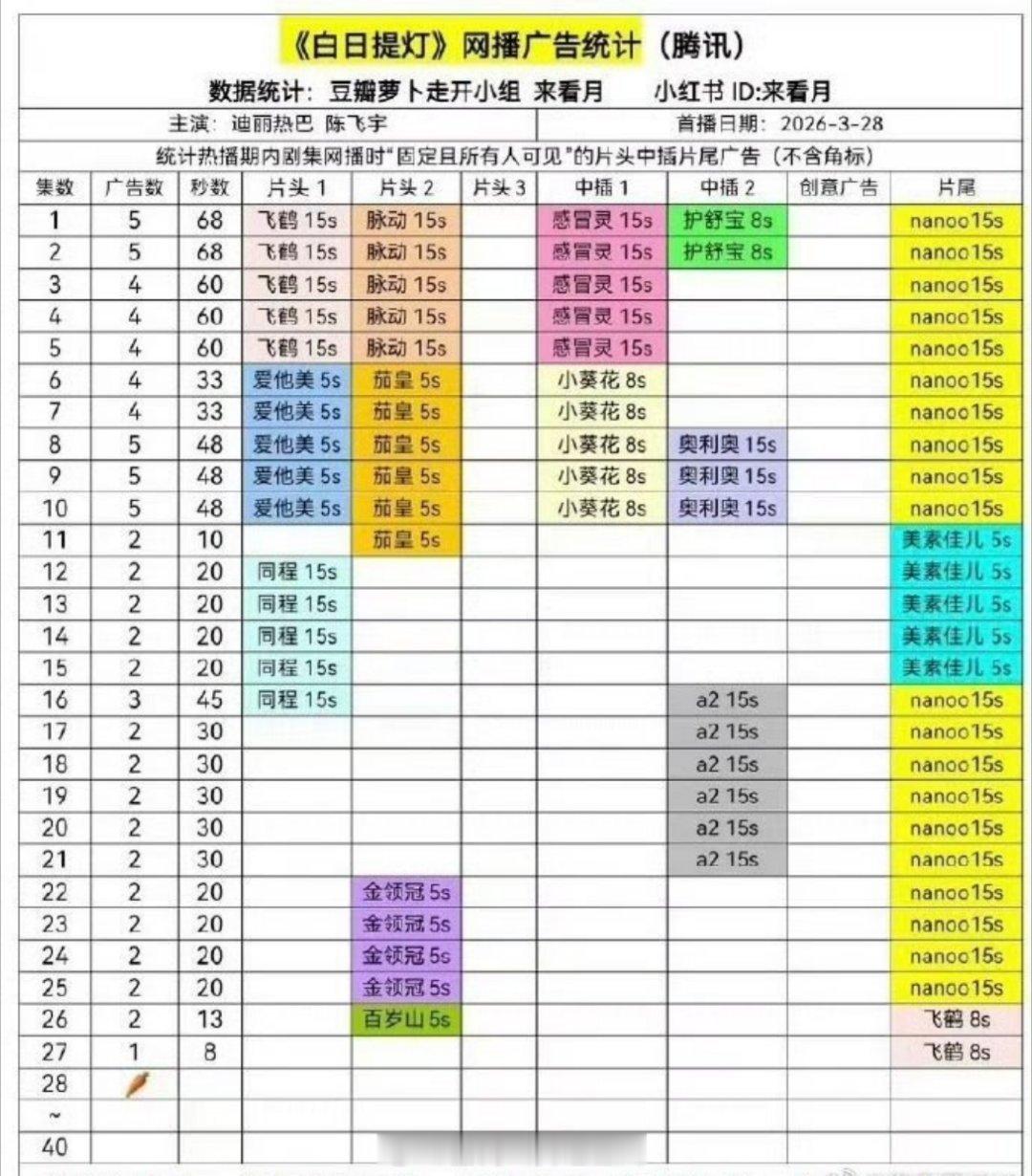 迪丽热巴陈飞宇的白日提灯居然也开始萝卜了？ 