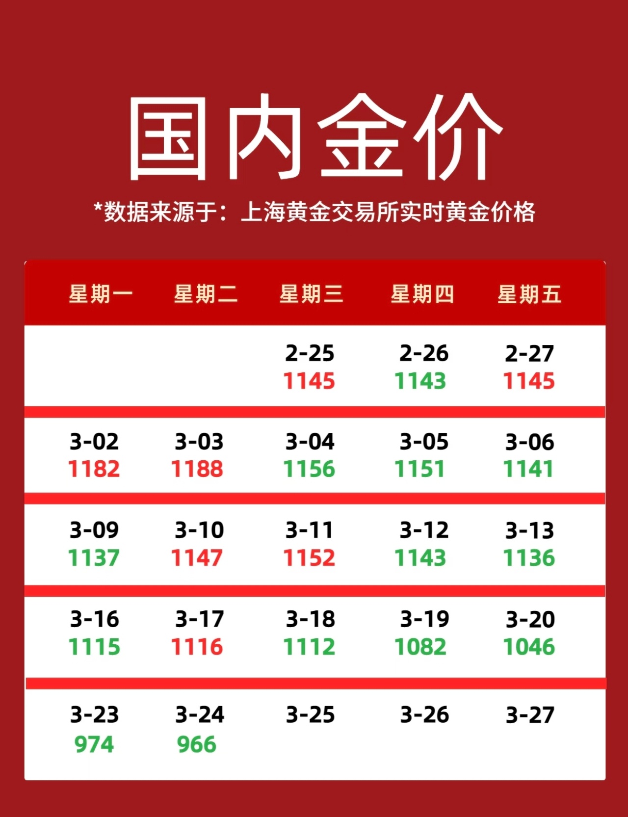 金店店员称金价降幅有限黄金跳水，最大的受损就是金店和投资者了，目前应该都亏了不少