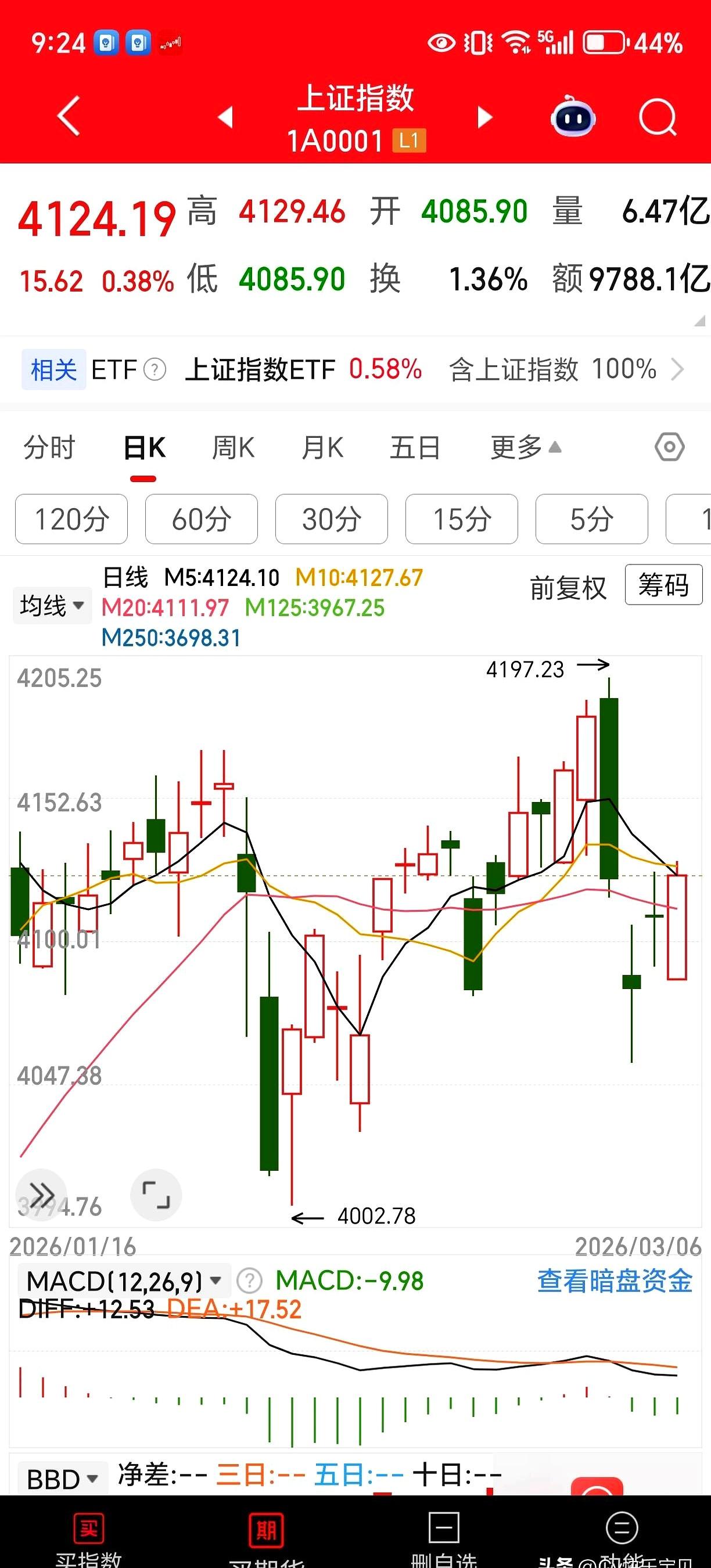 看着这组走势图，像走在随时塌下的桥。
明日开盘的首道防线是低开概率，60日线迟早