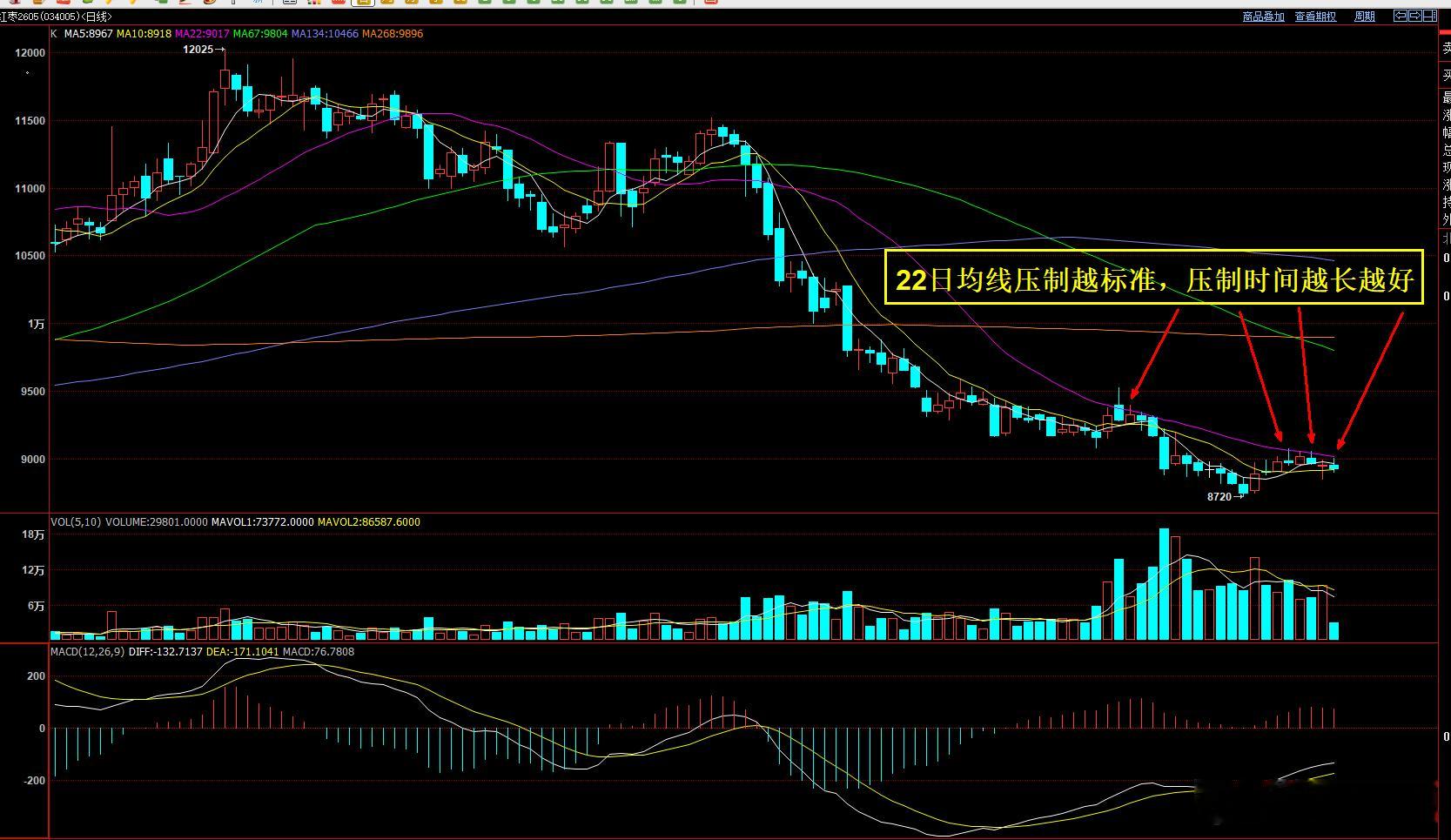红枣 短线压制越标准，压制时间越长越好！ 