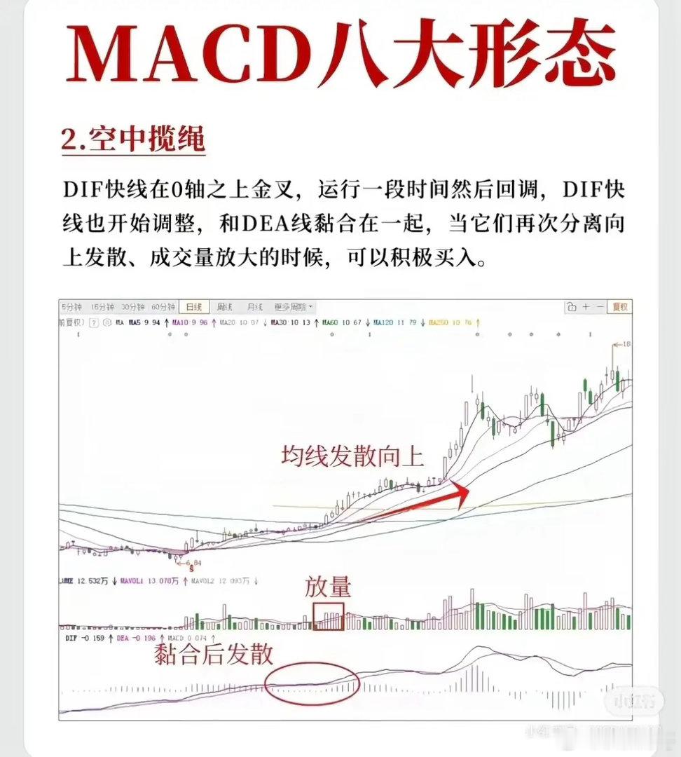 以下是MACD八大形态的言简意赅总结：1. 空中缆车：0轴上方先金叉后死叉，均线