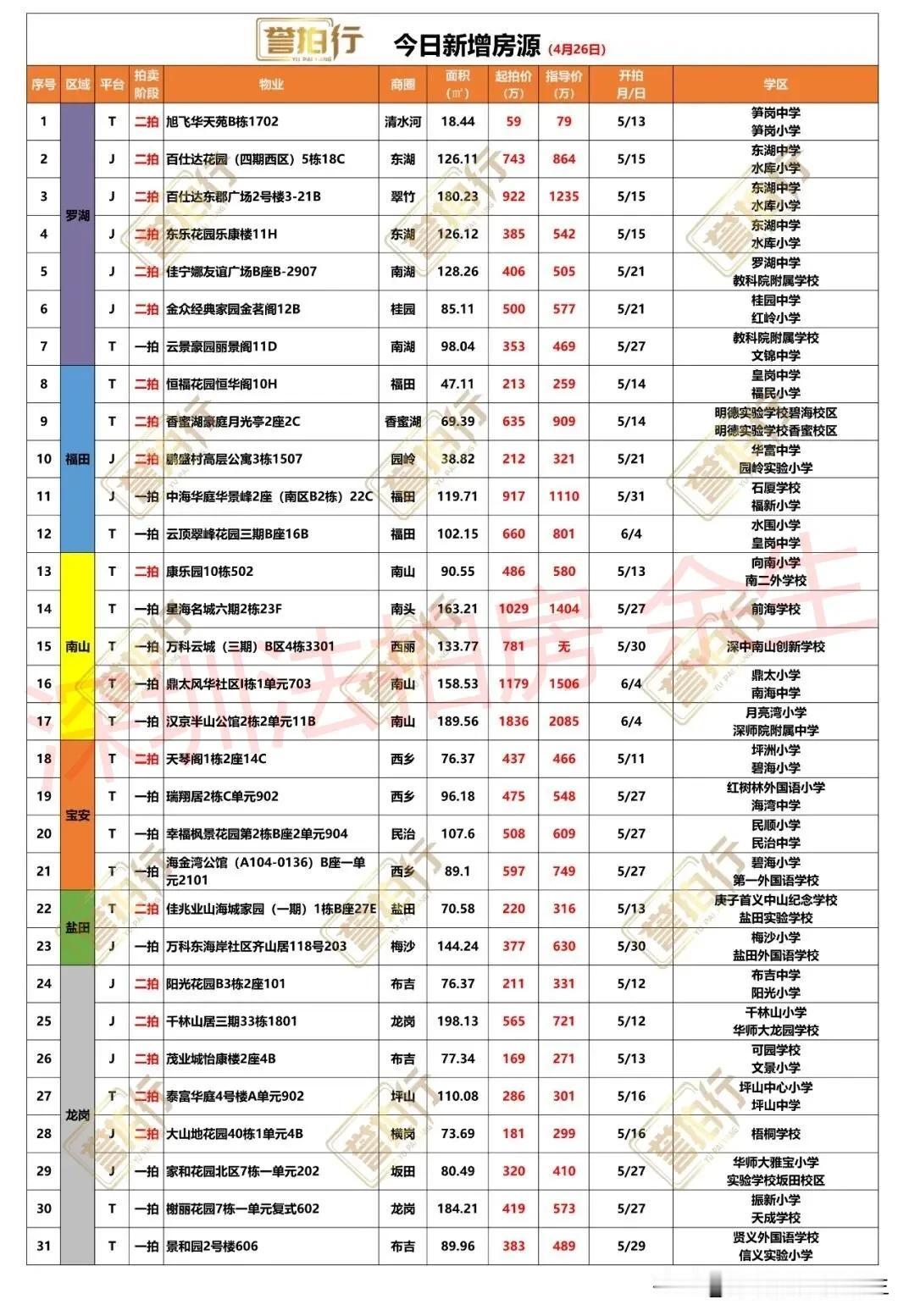 深圳法拍房：今日新增，很多好房……
1、今天新增31套，一拍14套，二拍17套
