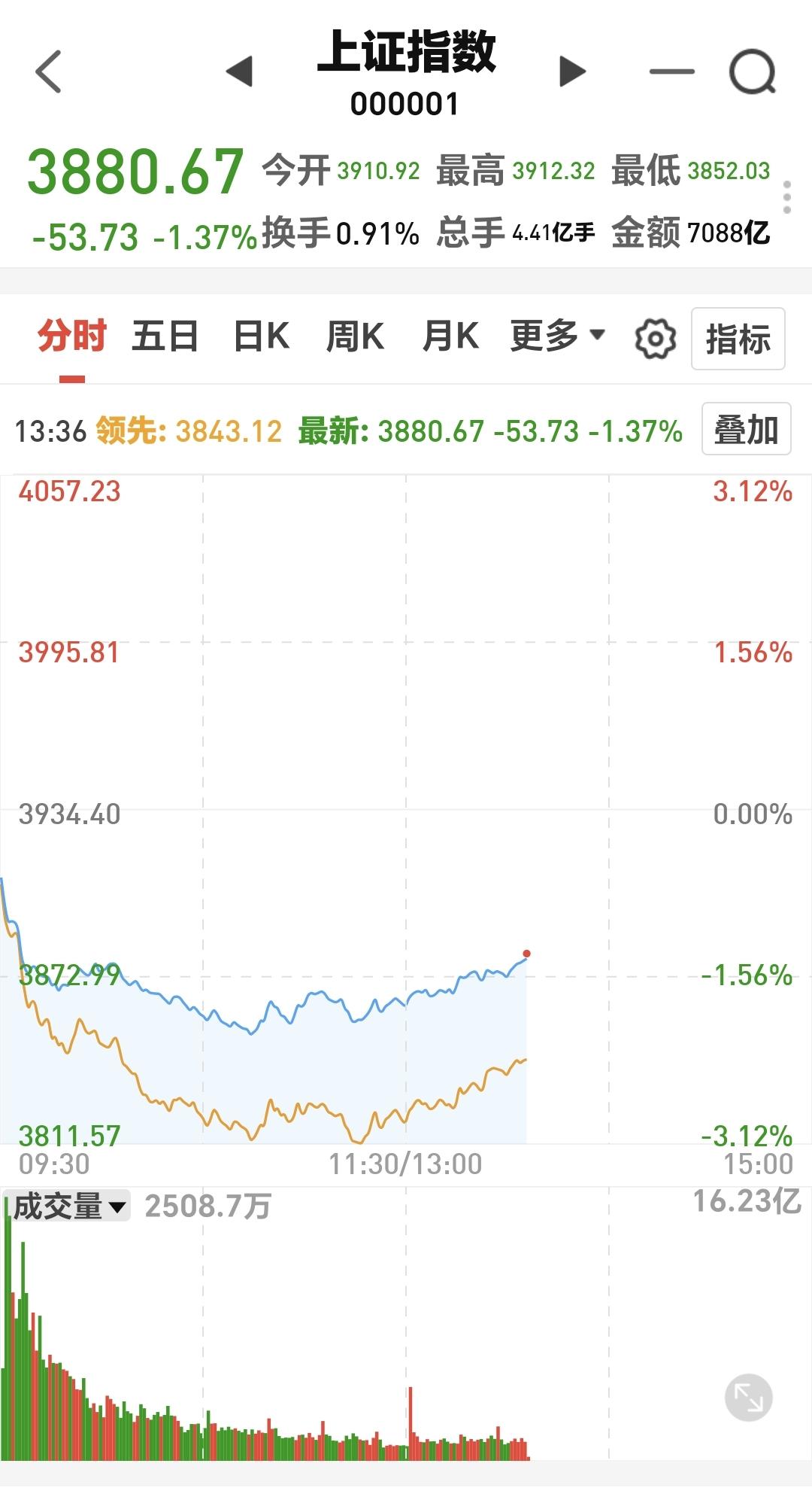 基金：指数午后快速回拉，长下影线是不是单日探底反转？别急着抄底，真正的止跌信号还