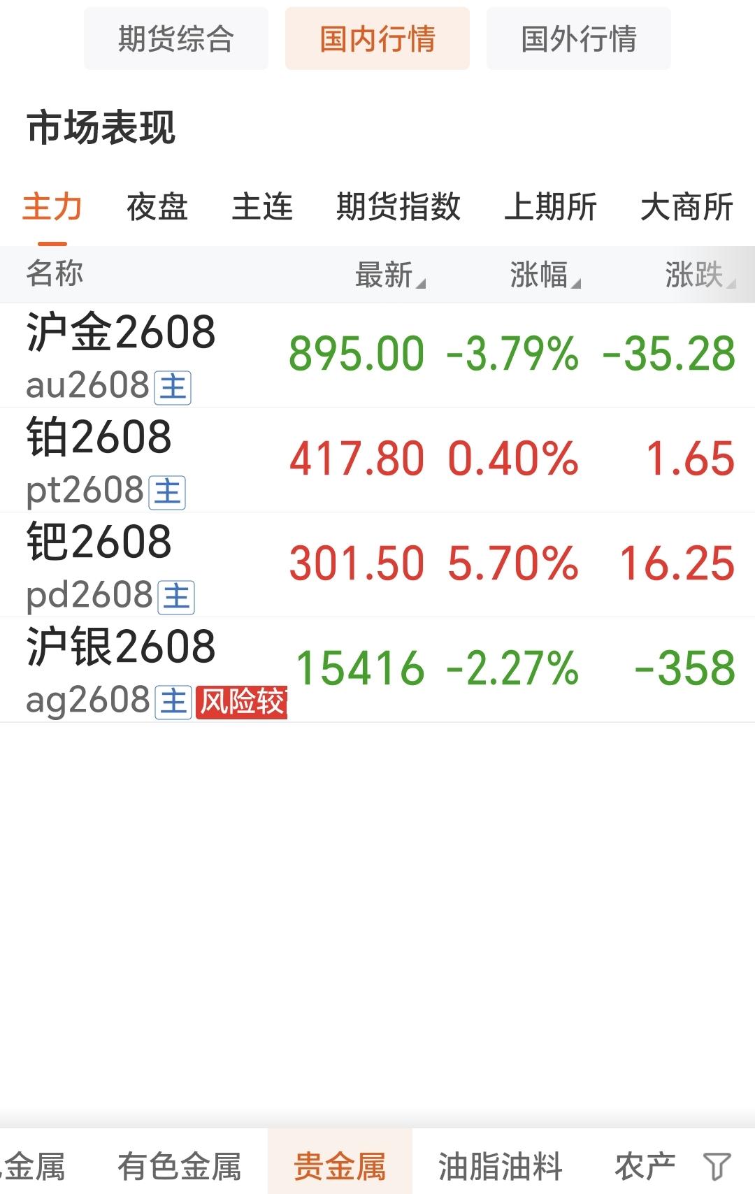 今天是周四，
6月11日，
国内贵金属四大品种
走势严重分化，涨跌不一。

金银