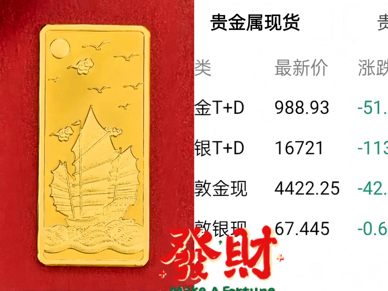 这下好了，

黄金开盘直接下跌了！

2026年3月23日，黄金开盘就

暴跌，