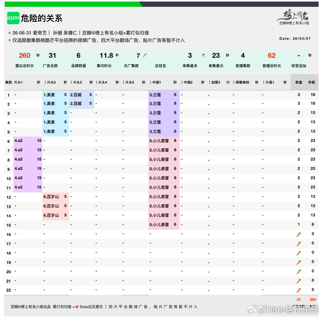 孙俪、吴慷仁危险关系 已超点完结爱奇艺站内热度值最高7914招商6品牌，260s