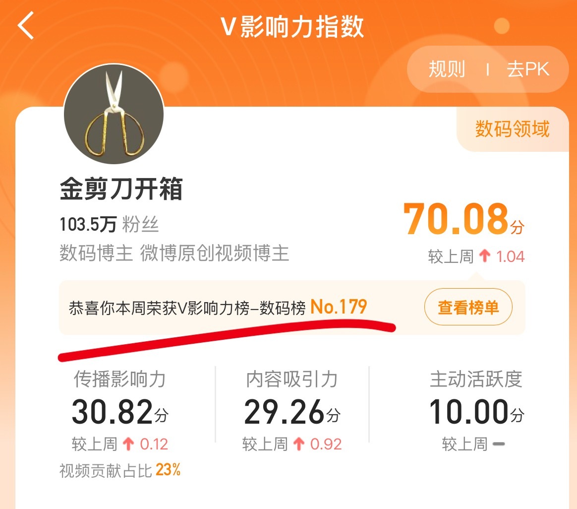 兄弟们，终于上榜了[泪]等哥数据好起来，一定忘不了一直支持的铁粉[加油][心] 