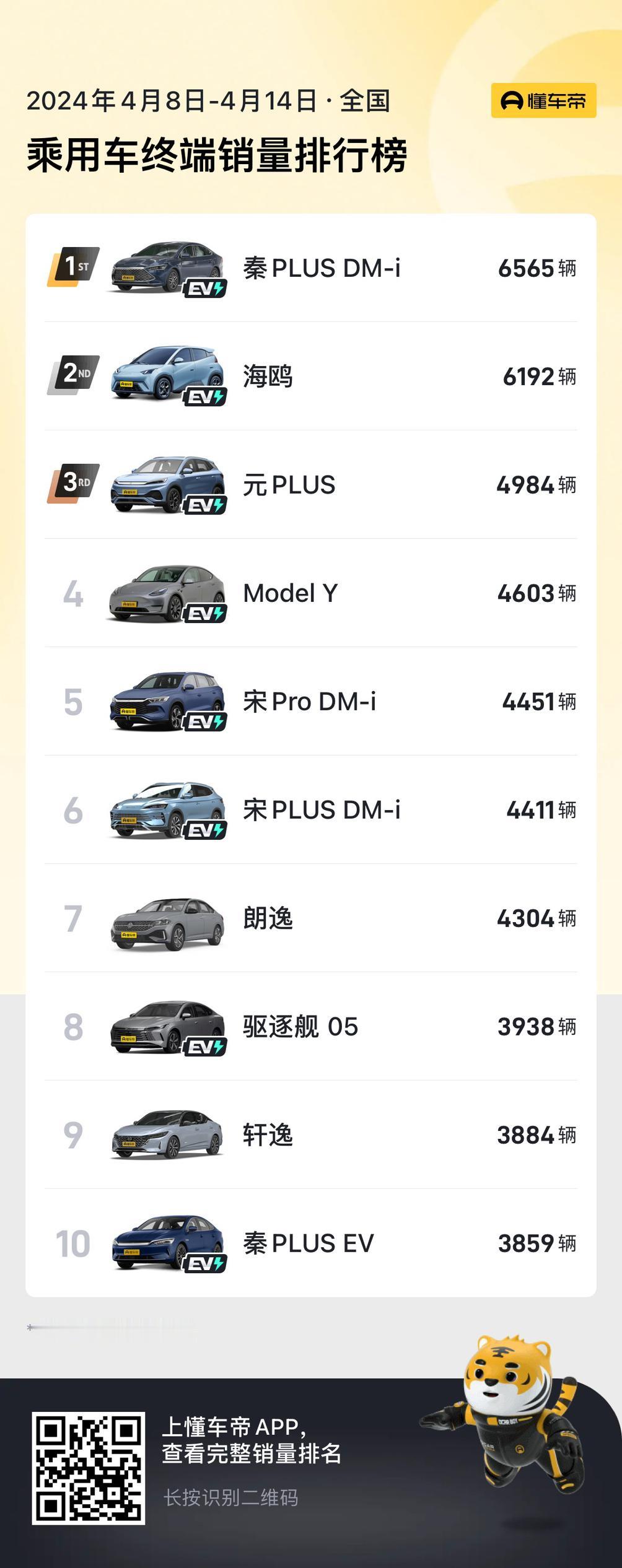 从最新的四月份周销量榜单来看，卖得最好的10款车型，比亚迪自己一个品牌就占据了七