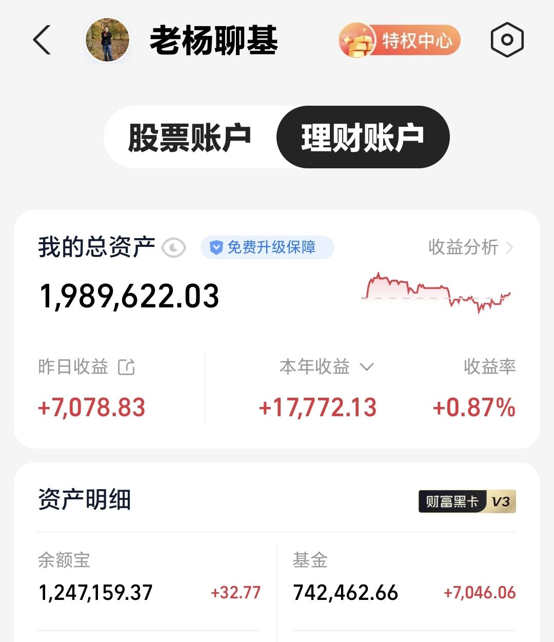 基金：4000点上方的压力很大，没有相对应的成交量，是很难冲过去的
昨天基金收益
