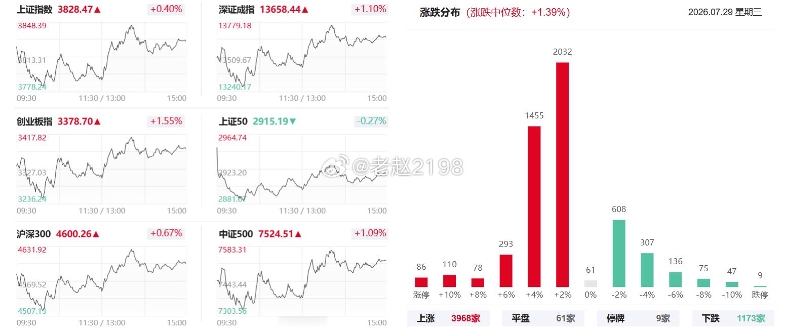 7.29收评：今天外围股市依然是风声鹤唳的状态，美股继续调整，存储芯片方向领跌，