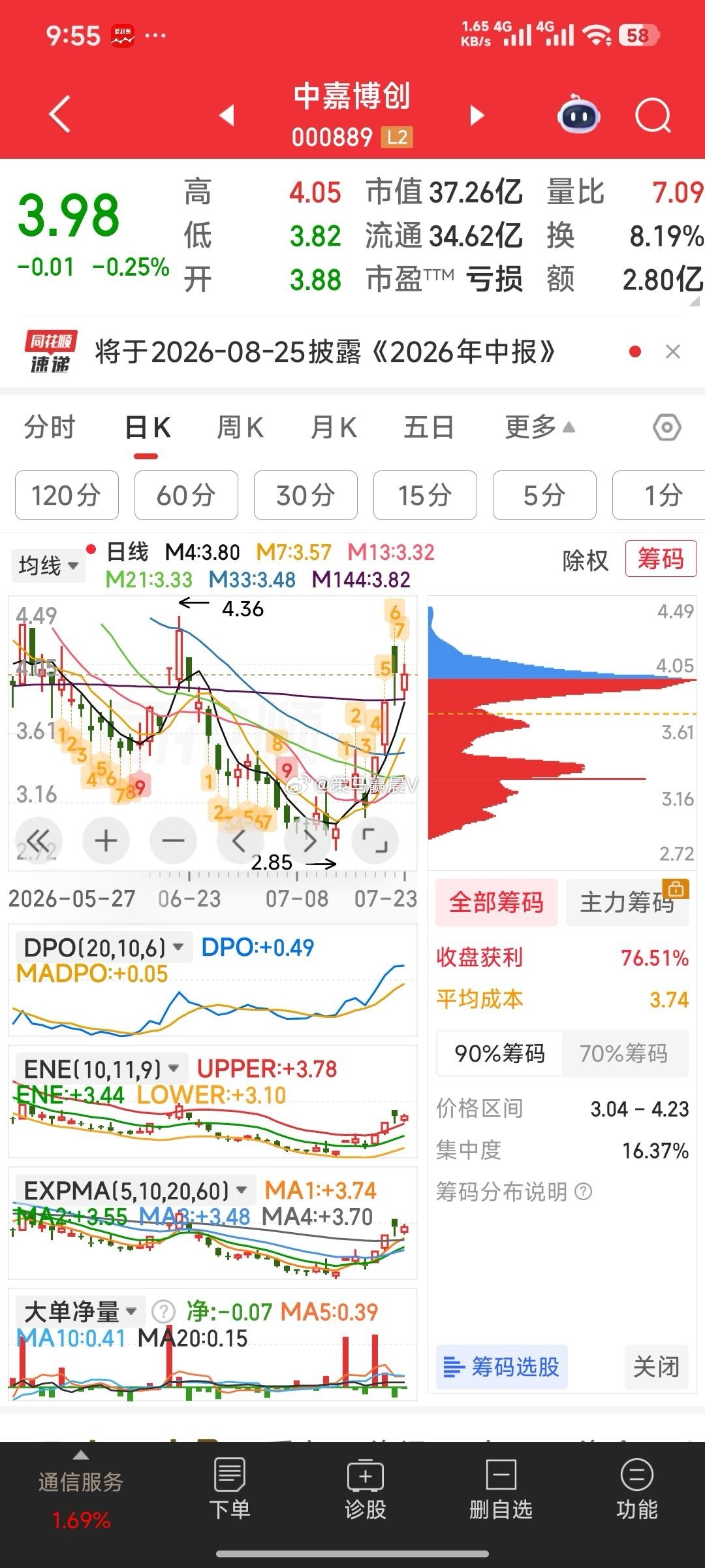 中嘉博创，只要站在M144均线上，就视为牛妖。 