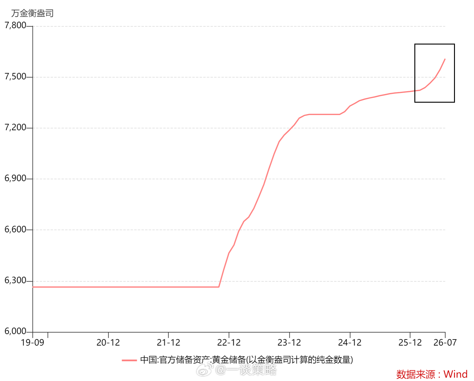 【黄金】7月中国央行继续增持黄金64万金盎司黄金，近20吨，环比增持50%。——
