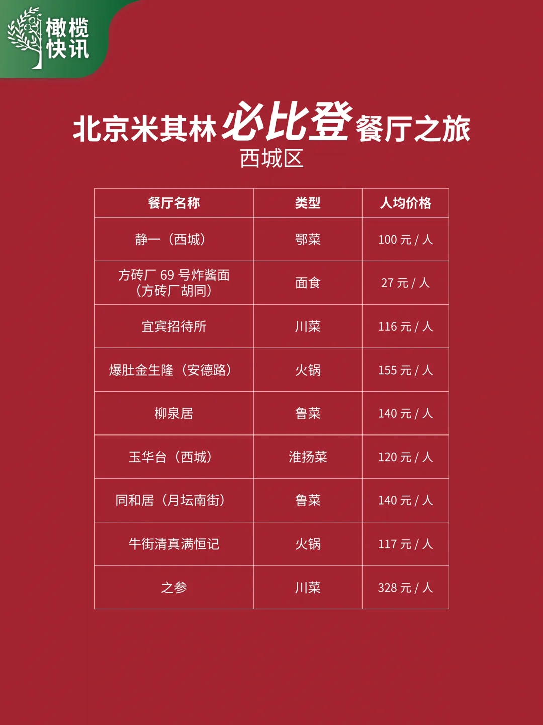 北京米其林必比登大全，北京人觉得地道么❓