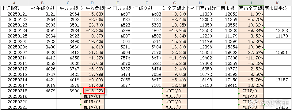 上午，上证指数缩量18%，中证2000缩量12%，若按两市缩量15%左右推算，两